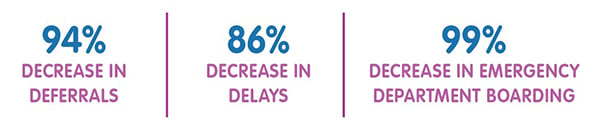 94% decrease in referrals, 86% decrease in delays, and 99% decrease in emergency department boarding.