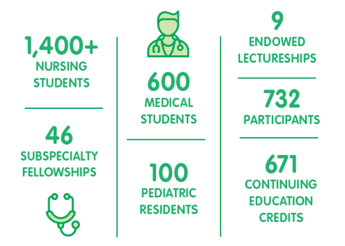 1,400+ nursing students, 46 subspecialty fellowships, 600 medical students, 100 pediatric residents, 9 endowed lectureships, 732 participants, 671 continuing education credits.