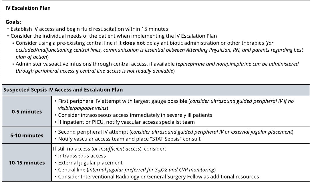 Sepsis-IV Escalation Plan