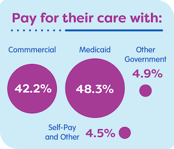 Text reads, "Pay for their care with: Commercial - 43.9 %, Medicare - 50.2%, Other Government - 3%, Self Pay and Other - 2.9%."