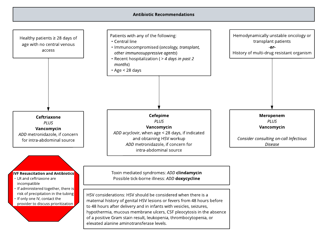 Sepsis CPM - Antibiotic Recommendations