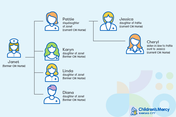 A family tree showing how 7 Children's Mercy nurses are related