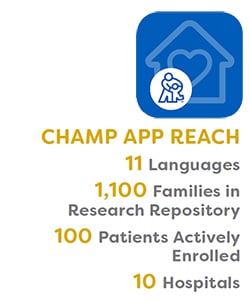 Words read: CHAMP app reach: 11 languages, 1,100 families in research repository, 100 patients actively enrolled, 10 hospitals.