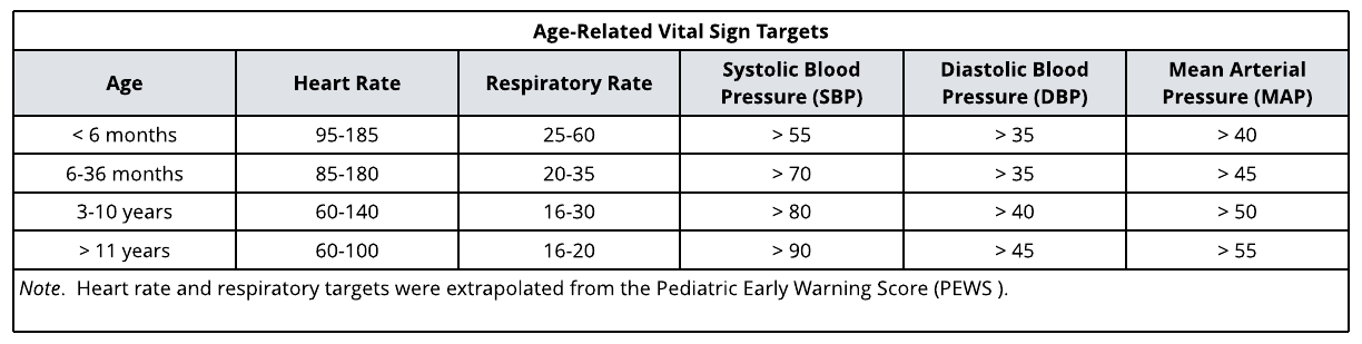 Age-Related Vital Sign Targets-Sepsis