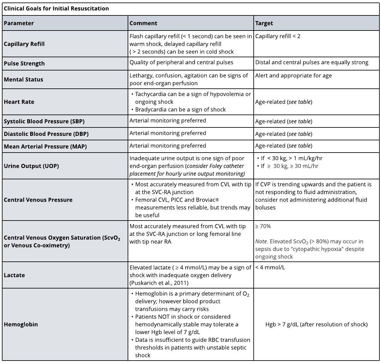 Clinical Goals for Initial Resuscitation-Sepsis