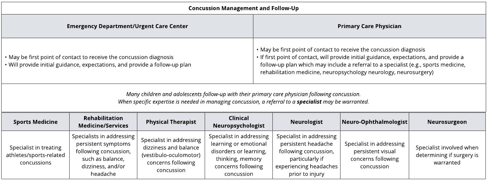 Concussion - Concussion Management and Follow-Up