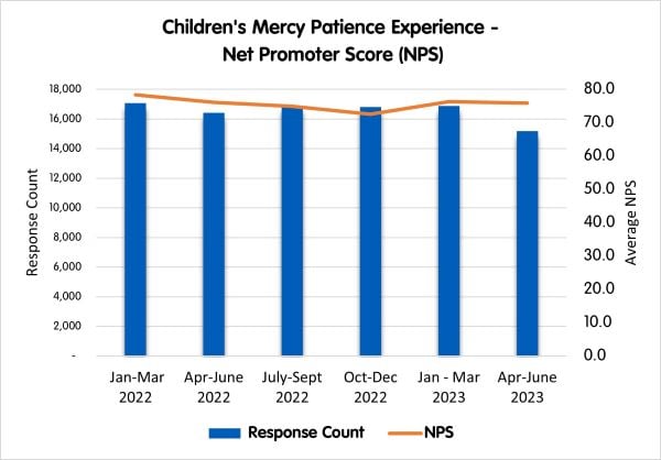 A graph showing Children's Mercy Net Promoter Score.